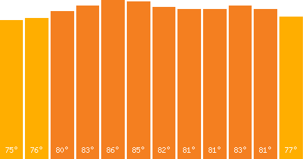 The graph that represents the temperature in fahrenheit