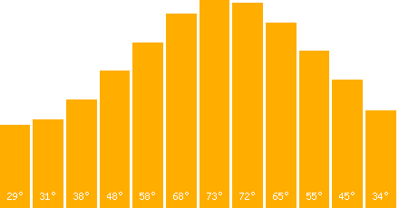 The graph that represents the temperature in fahrenheit