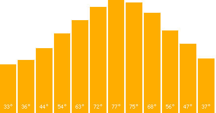 The graph that represents the temperature in fahrenheit