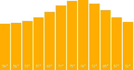 The graph that represents the temperature in fahrenheit