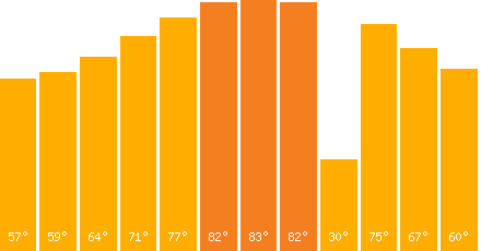 The graph that represents the temperature in fahrenheit