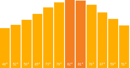 The graph that represents the temperature in fahrenheit