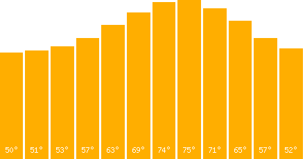 The graph that represents the temperature in fahrenheit