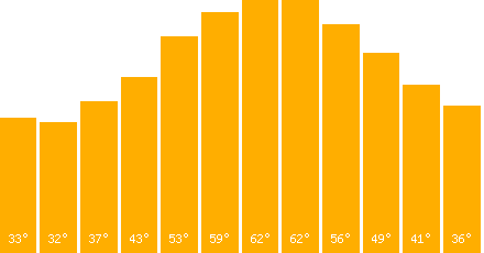 The graph that represents the temperature in fahrenheit