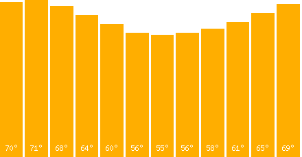 The graph that represents the temperature in fahrenheit