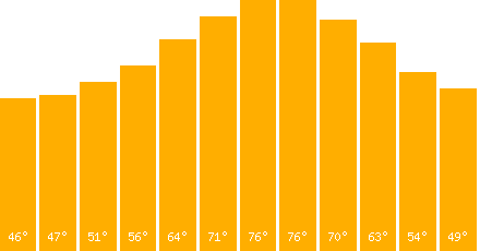 The graph that represents the temperature in fahrenheit