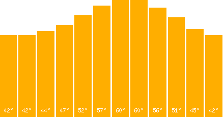 The graph that represents the temperature in fahrenheit