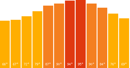 The graph that represents the temperature in fahrenheit