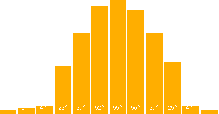 The graph that represents the temperature in fahrenheit