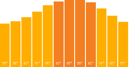 The graph that represents the temperature in fahrenheit