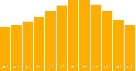 The graph that represents the temperature in fahrenheit