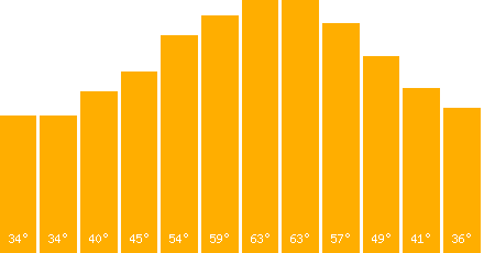 The graph that represents the temperature in fahrenheit