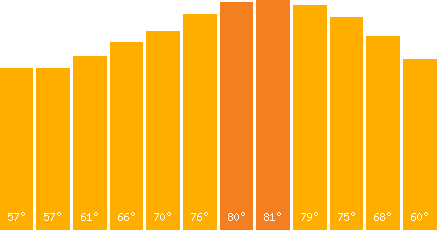 The graph that represents the temperature in fahrenheit