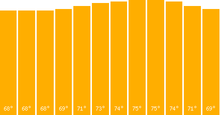 The graph that represents the temperature in fahrenheit