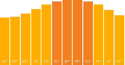 The graph that represents the temperature in fahrenheit