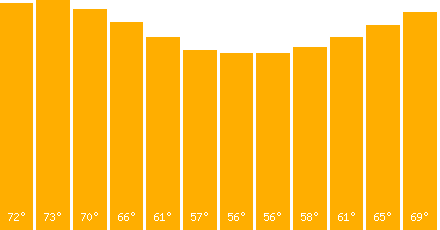 The graph that represents the temperature in fahrenheit