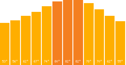 The graph that represents the temperature in fahrenheit