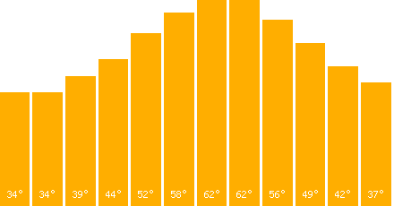 The graph that represents the temperature in fahrenheit