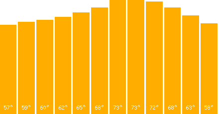 The graph that represents the temperature in fahrenheit