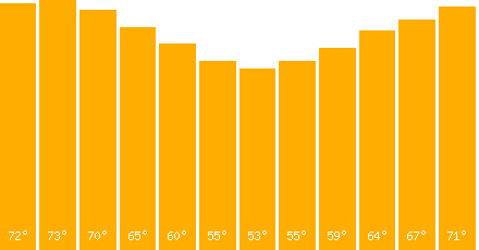 The graph that represents the temperature in fahrenheit