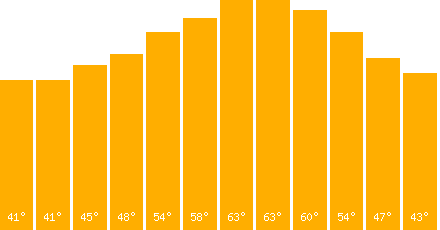 The graph that represents the temperature in fahrenheit