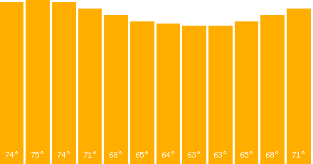 The graph that represents the temperature in fahrenheit