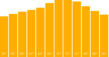 The graph that represents the temperature in fahrenheit