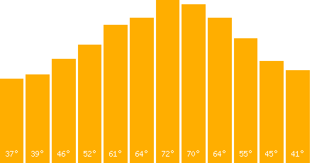 The graph that represents the temperature in fahrenheit