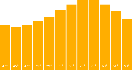 The graph that represents the temperature in fahrenheit