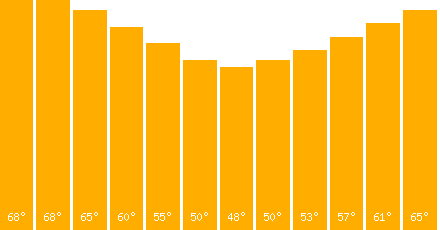 The graph that represents the temperature in fahrenheit