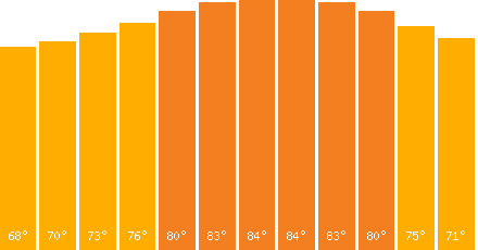 The graph that represents the temperature in fahrenheit