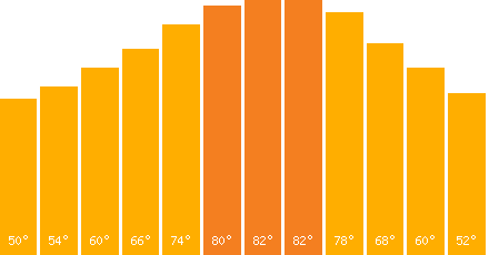 The graph that represents the temperature in fahrenheit