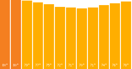 The graph that represents the temperature in fahrenheit