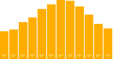 The graph that represents the temperature in fahrenheit