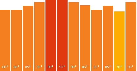 The graph that represents the temperature in fahrenheit