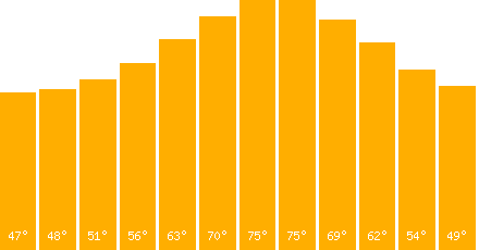 The graph that represents the temperature in fahrenheit