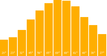 The graph that represents the temperature in fahrenheit