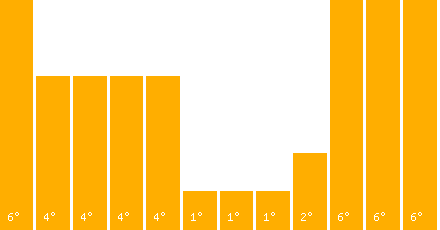 The graph that represents the temperature in fahrenheit