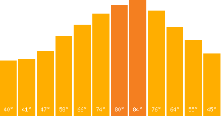 The graph that represents the temperature in fahrenheit