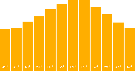 The graph that represents the temperature in fahrenheit