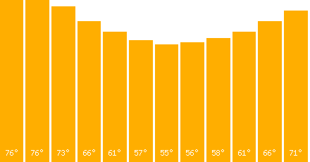 The graph that represents the temperature in fahrenheit