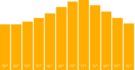 The graph that represents the temperature in fahrenheit