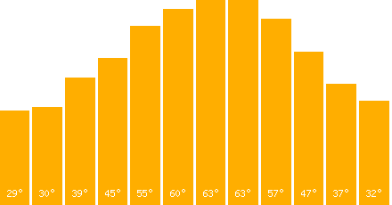 The graph that represents the temperature in fahrenheit