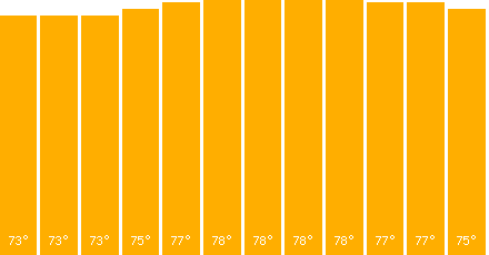 The graph that represents the temperature in fahrenheit