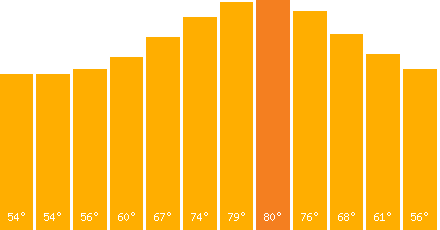 The graph that represents the temperature in fahrenheit