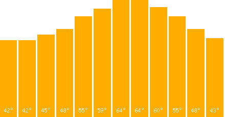The graph that represents the temperature in fahrenheit
