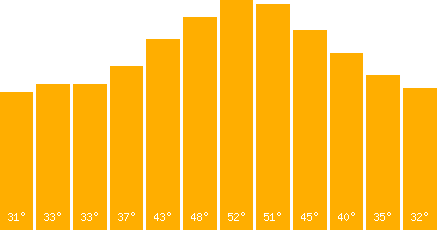 The graph that represents the temperature in fahrenheit