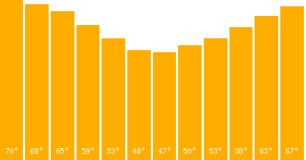 The graph that represents the temperature in fahrenheit