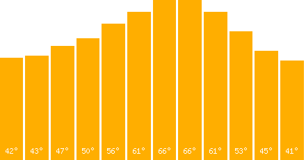 The graph that represents the temperature in fahrenheit