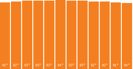 The graph that represents the temperature in fahrenheit